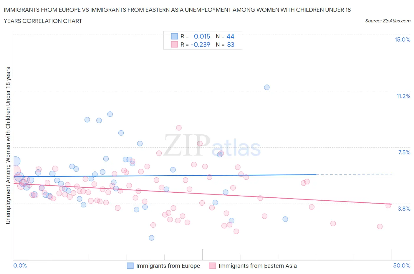 Immigrants from Europe vs Immigrants from Eastern Asia Unemployment Among Women with Children Under 18 years
