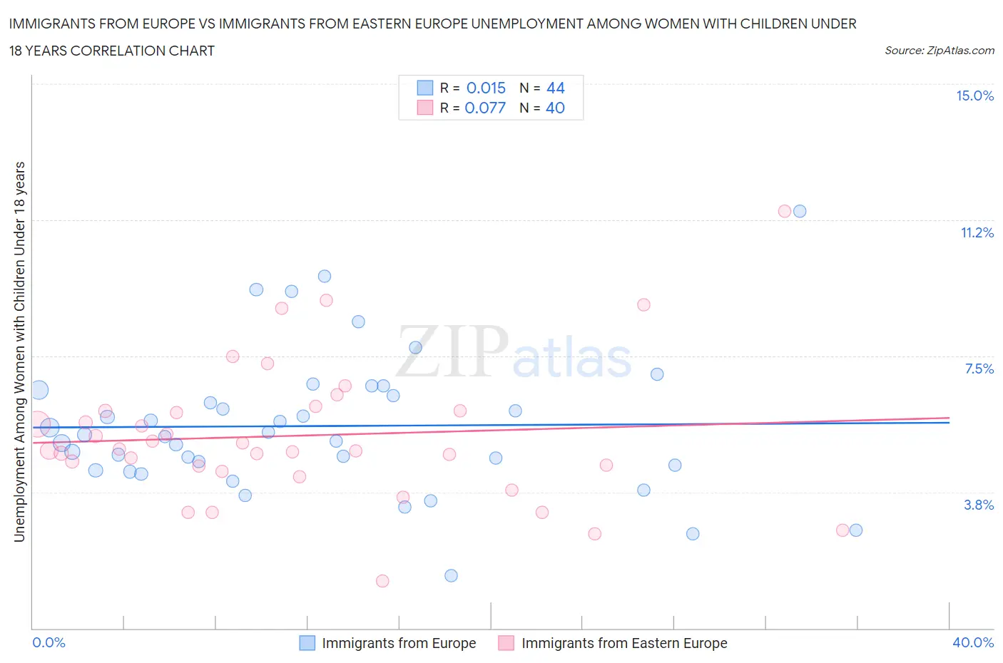 Immigrants from Europe vs Immigrants from Eastern Europe Unemployment Among Women with Children Under 18 years