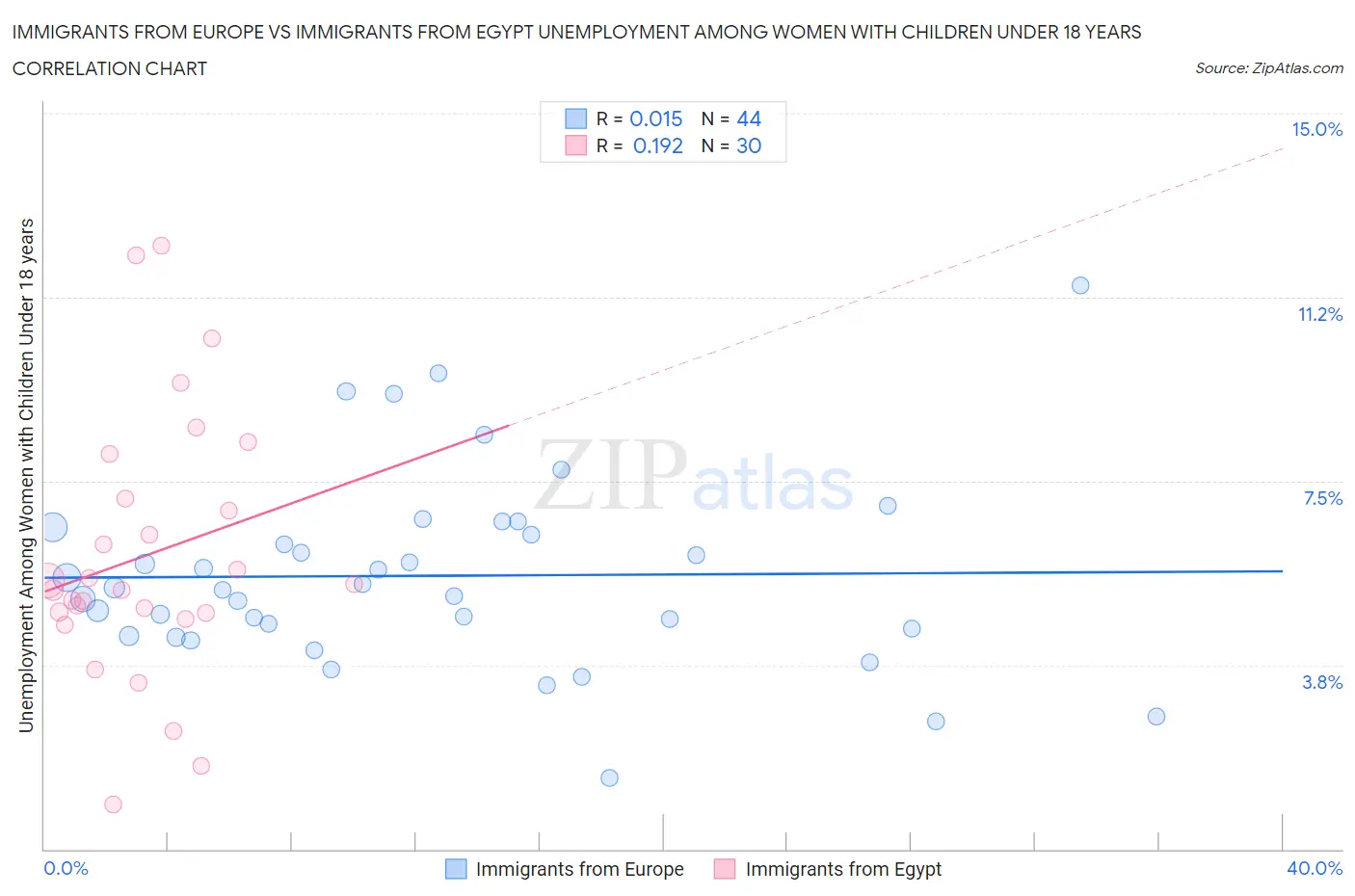 Immigrants from Europe vs Immigrants from Egypt Unemployment Among Women with Children Under 18 years