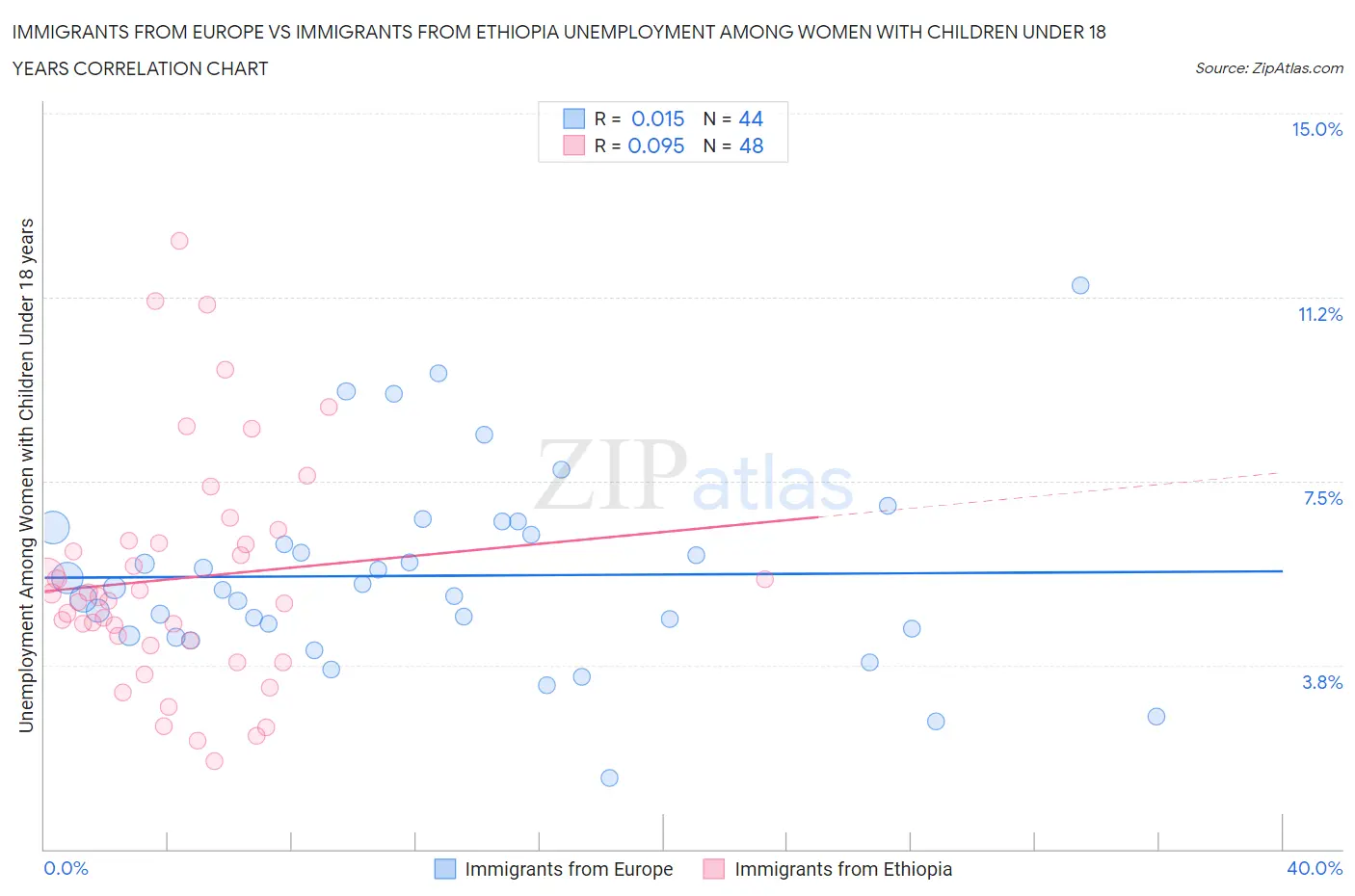 Immigrants from Europe vs Immigrants from Ethiopia Unemployment Among Women with Children Under 18 years