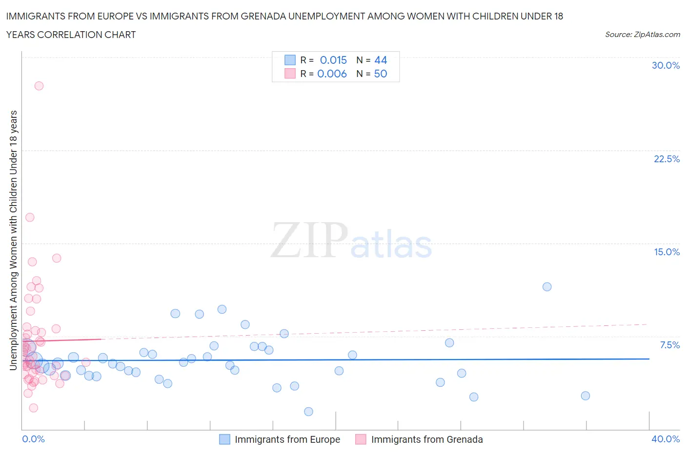 Immigrants from Europe vs Immigrants from Grenada Unemployment Among Women with Children Under 18 years