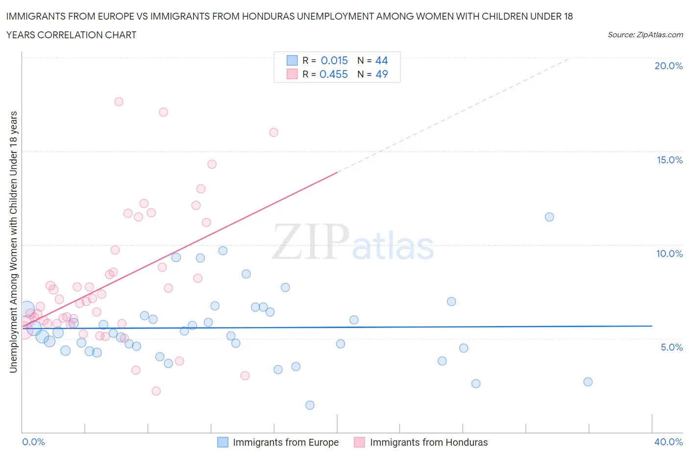 Immigrants from Europe vs Immigrants from Honduras Unemployment Among Women with Children Under 18 years