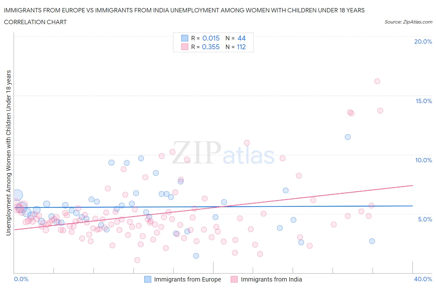 Immigrants from Europe vs Immigrants from India Unemployment Among Women with Children Under 18 years