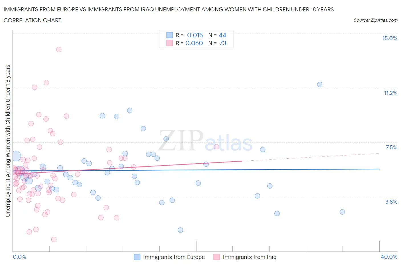 Immigrants from Europe vs Immigrants from Iraq Unemployment Among Women with Children Under 18 years