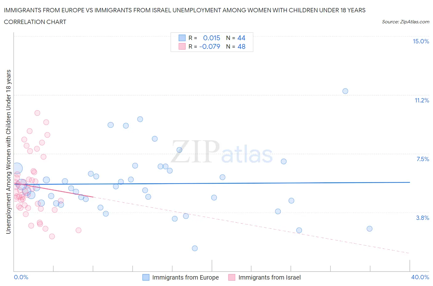 Immigrants from Europe vs Immigrants from Israel Unemployment Among Women with Children Under 18 years