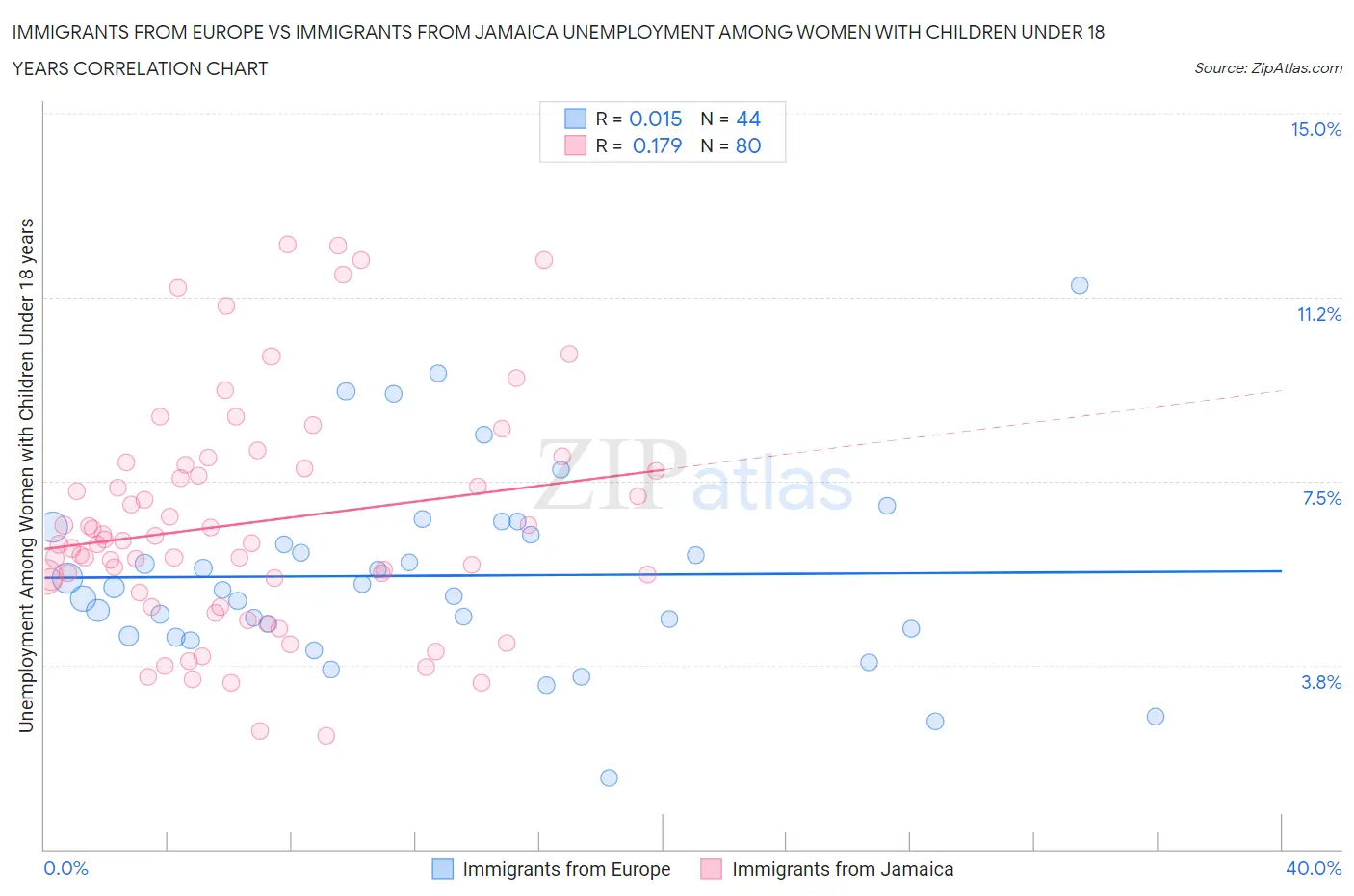 Immigrants from Europe vs Immigrants from Jamaica Unemployment Among Women with Children Under 18 years