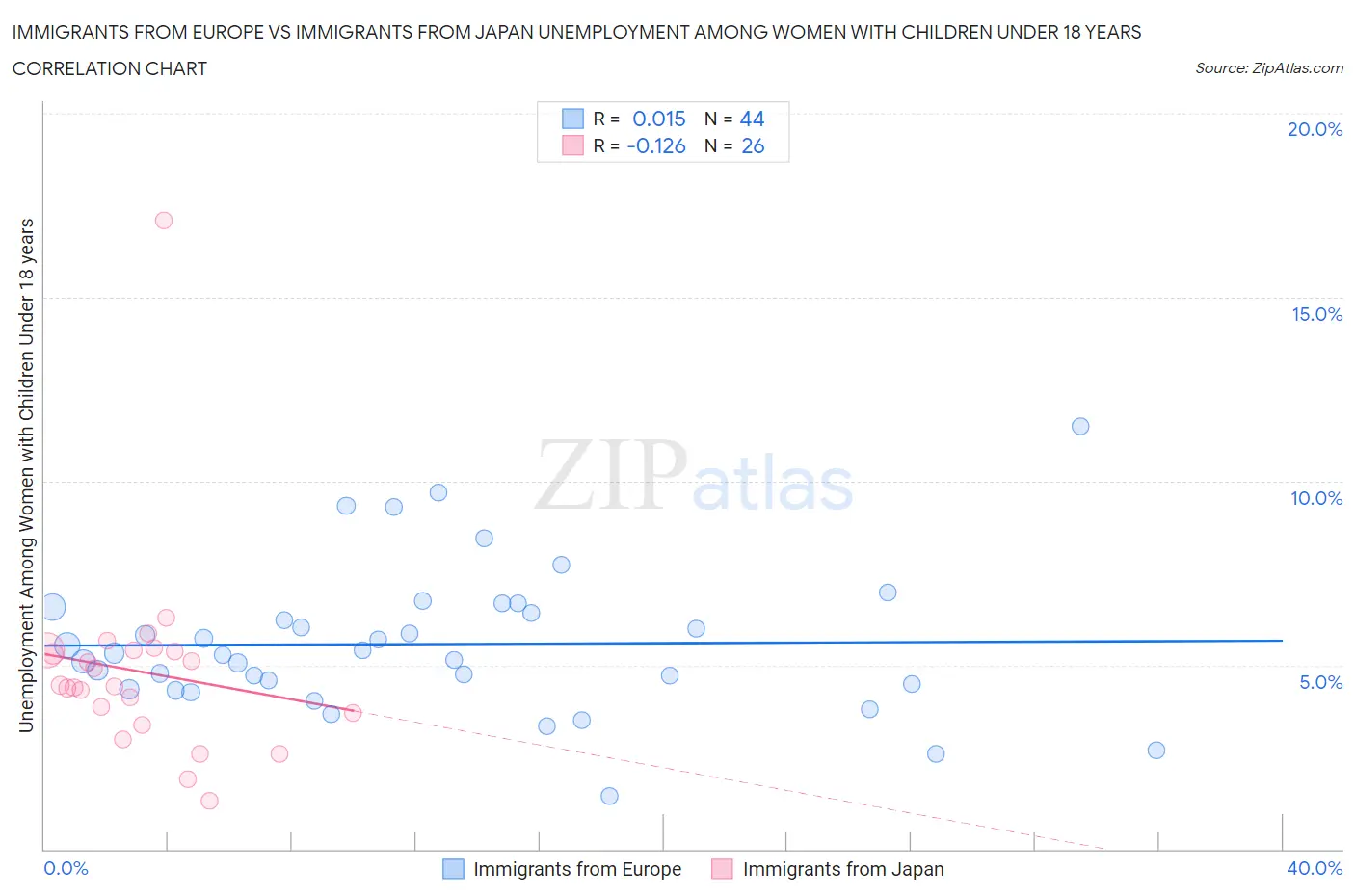 Immigrants from Europe vs Immigrants from Japan Unemployment Among Women with Children Under 18 years