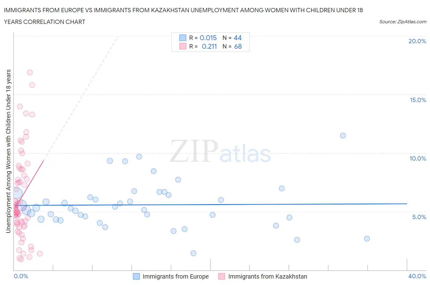 Immigrants from Europe vs Immigrants from Kazakhstan Unemployment Among Women with Children Under 18 years