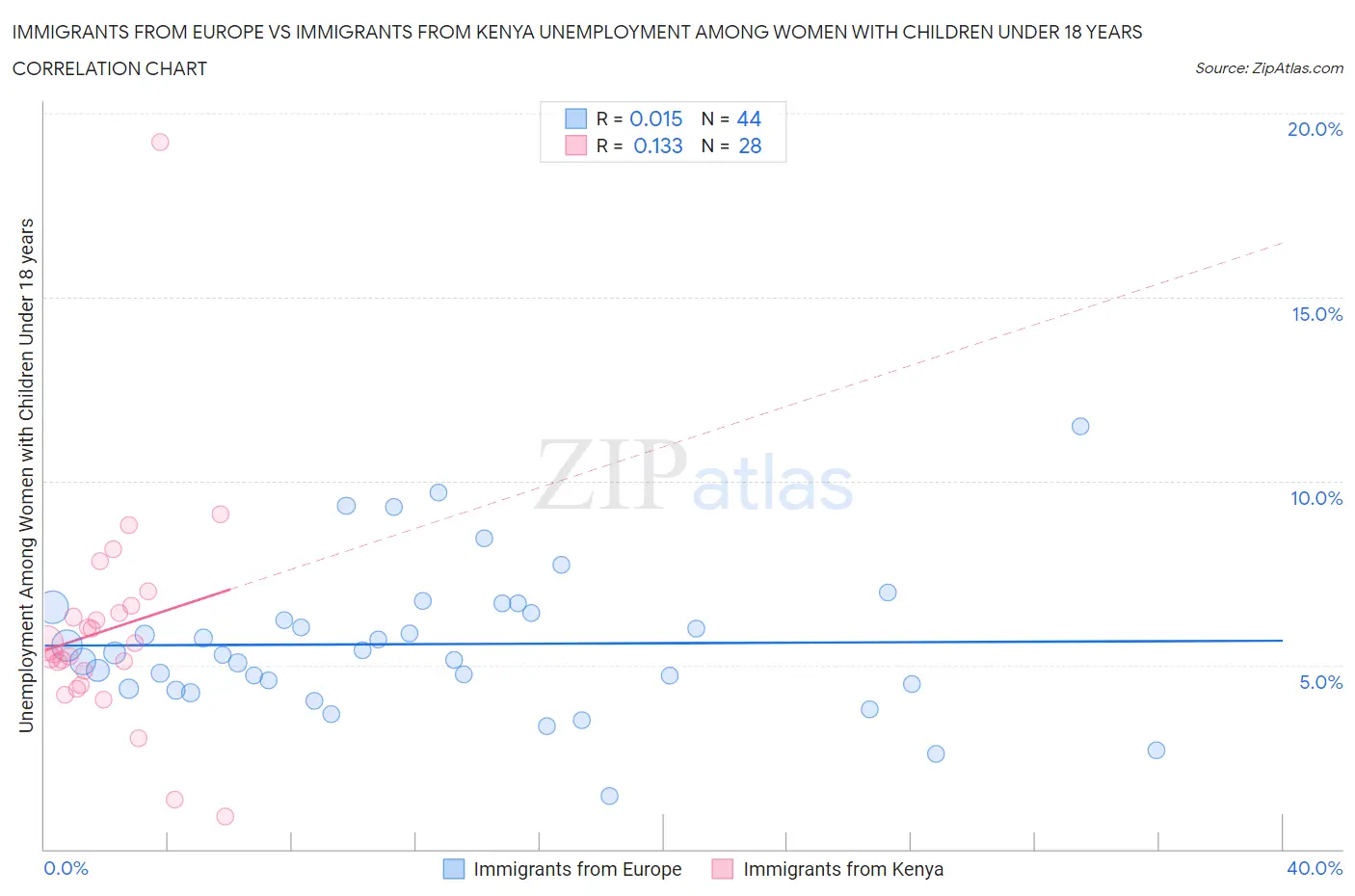 Immigrants from Europe vs Immigrants from Kenya Unemployment Among Women with Children Under 18 years