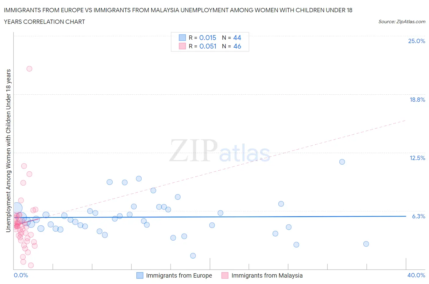 Immigrants from Europe vs Immigrants from Malaysia Unemployment Among Women with Children Under 18 years