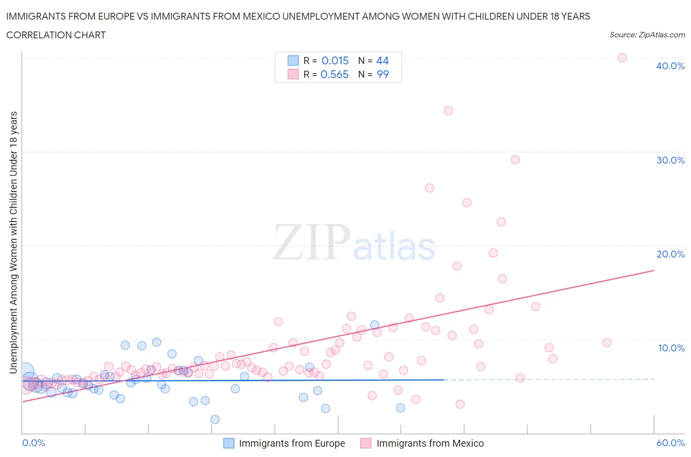 Immigrants from Europe vs Immigrants from Mexico Unemployment Among Women with Children Under 18 years