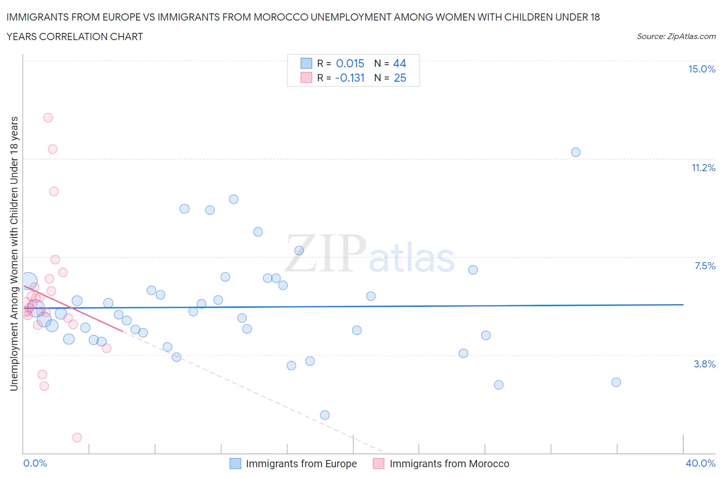 Immigrants from Europe vs Immigrants from Morocco Unemployment Among Women with Children Under 18 years