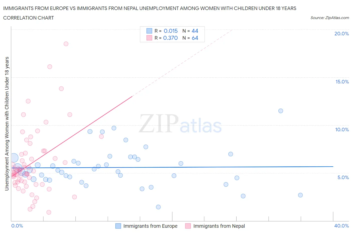 Immigrants from Europe vs Immigrants from Nepal Unemployment Among Women with Children Under 18 years