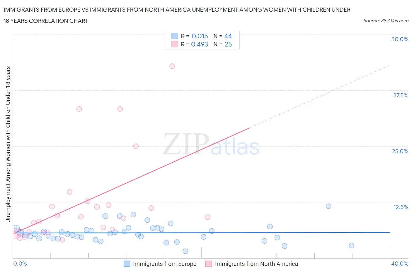 Immigrants from Europe vs Immigrants from North America Unemployment Among Women with Children Under 18 years