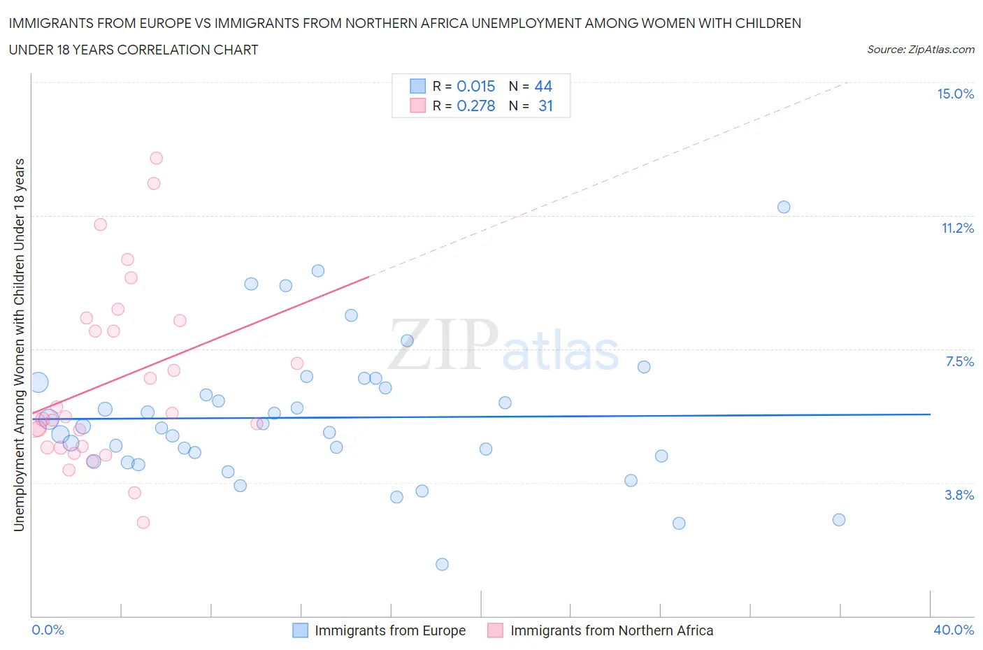 Immigrants from Europe vs Immigrants from Northern Africa Unemployment Among Women with Children Under 18 years