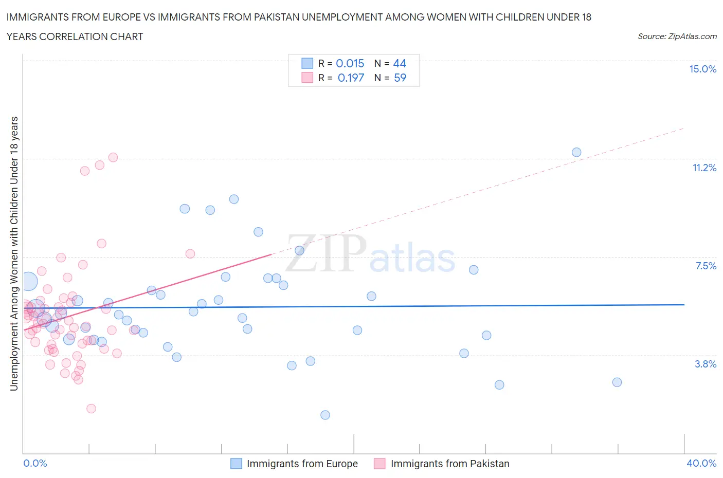 Immigrants from Europe vs Immigrants from Pakistan Unemployment Among Women with Children Under 18 years