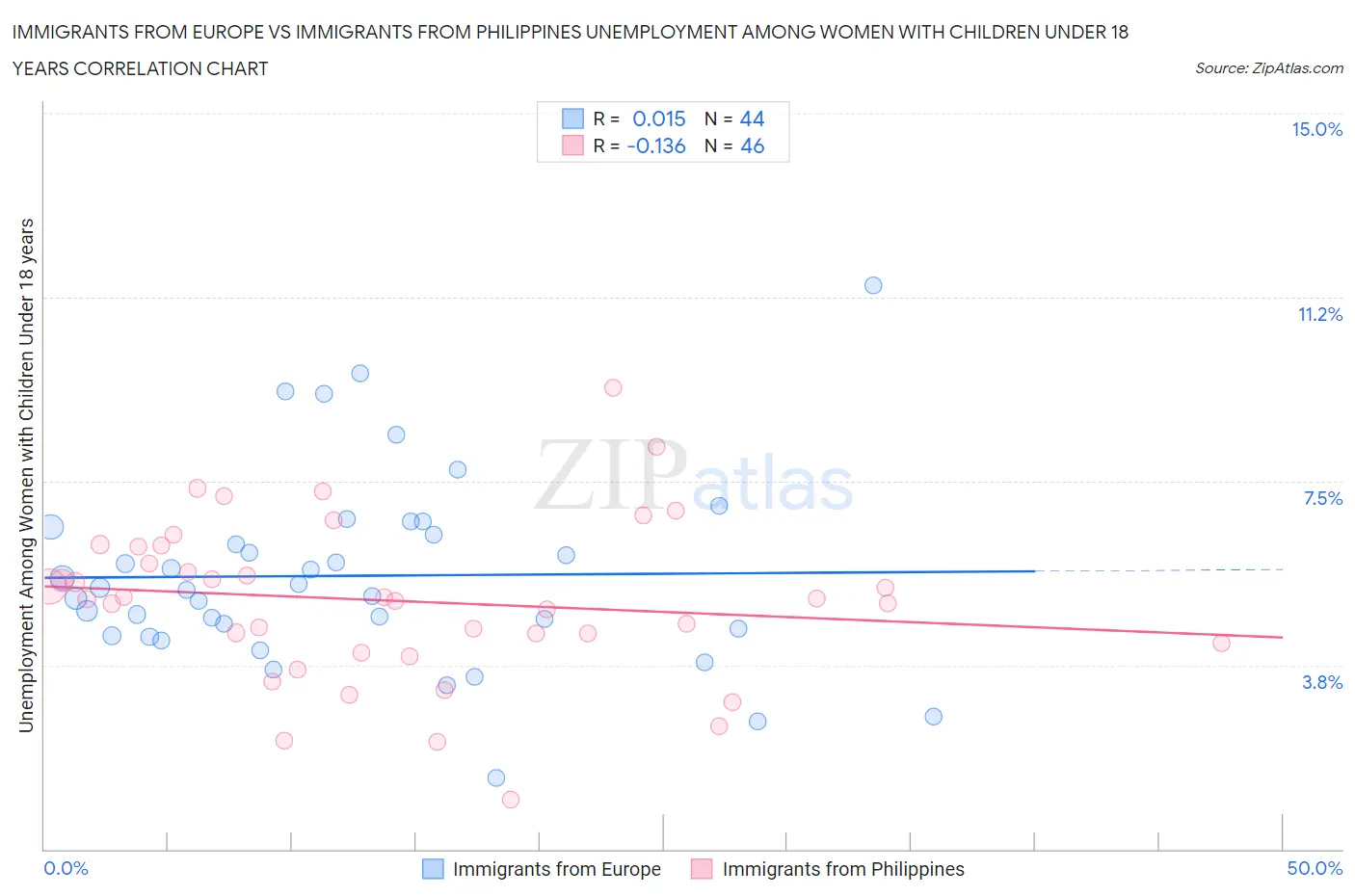 Immigrants from Europe vs Immigrants from Philippines Unemployment Among Women with Children Under 18 years