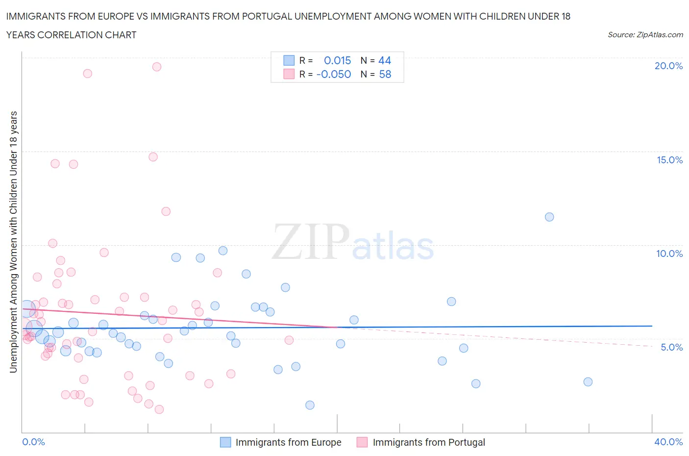 Immigrants from Europe vs Immigrants from Portugal Unemployment Among Women with Children Under 18 years