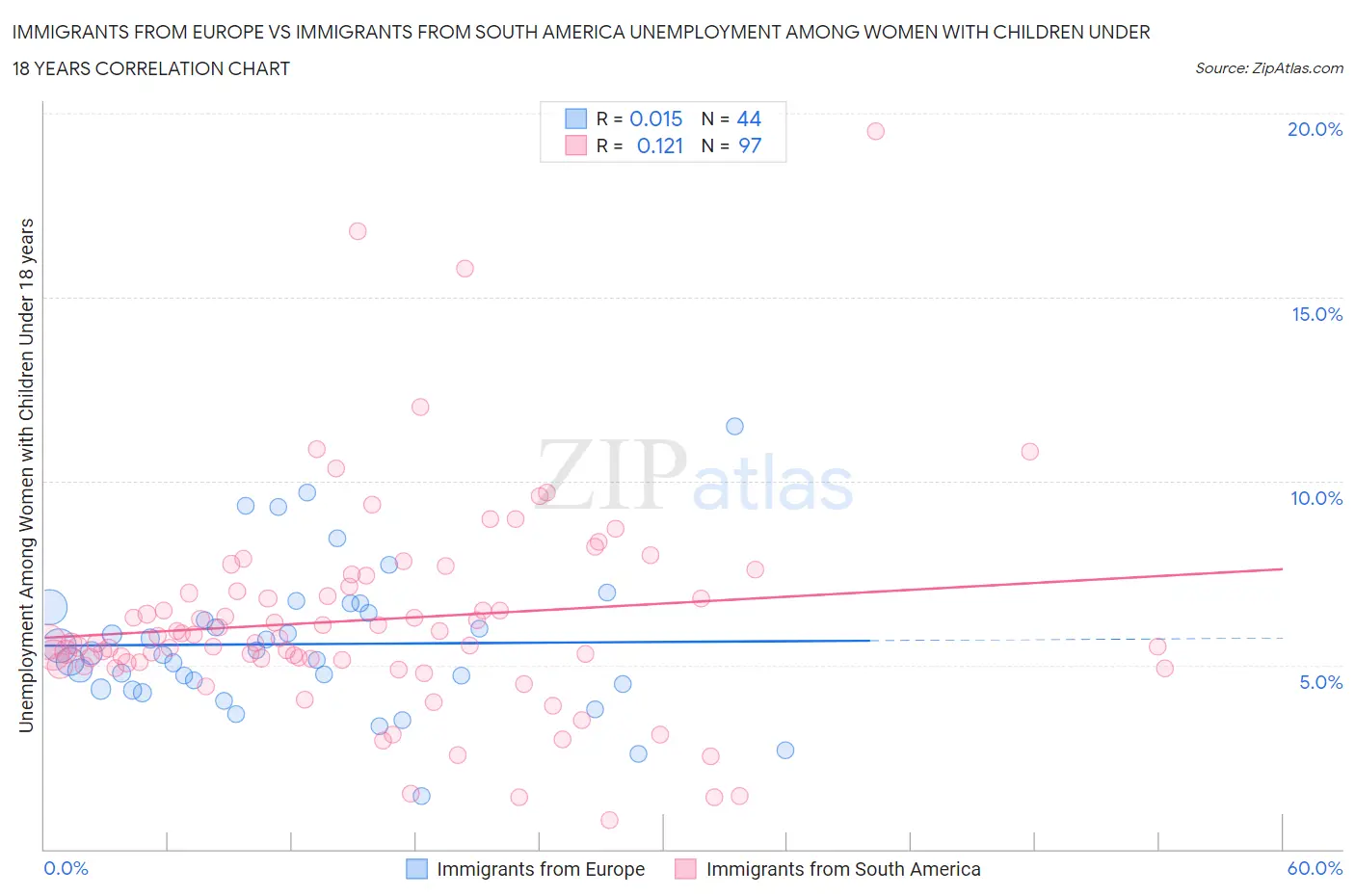Immigrants from Europe vs Immigrants from South America Unemployment Among Women with Children Under 18 years