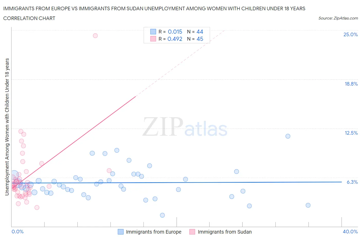 Immigrants from Europe vs Immigrants from Sudan Unemployment Among Women with Children Under 18 years