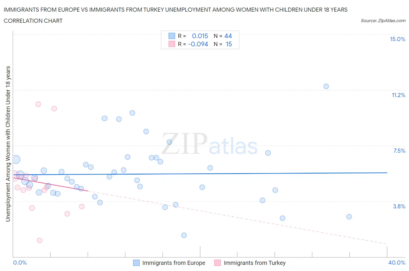 Immigrants from Europe vs Immigrants from Turkey Unemployment Among Women with Children Under 18 years