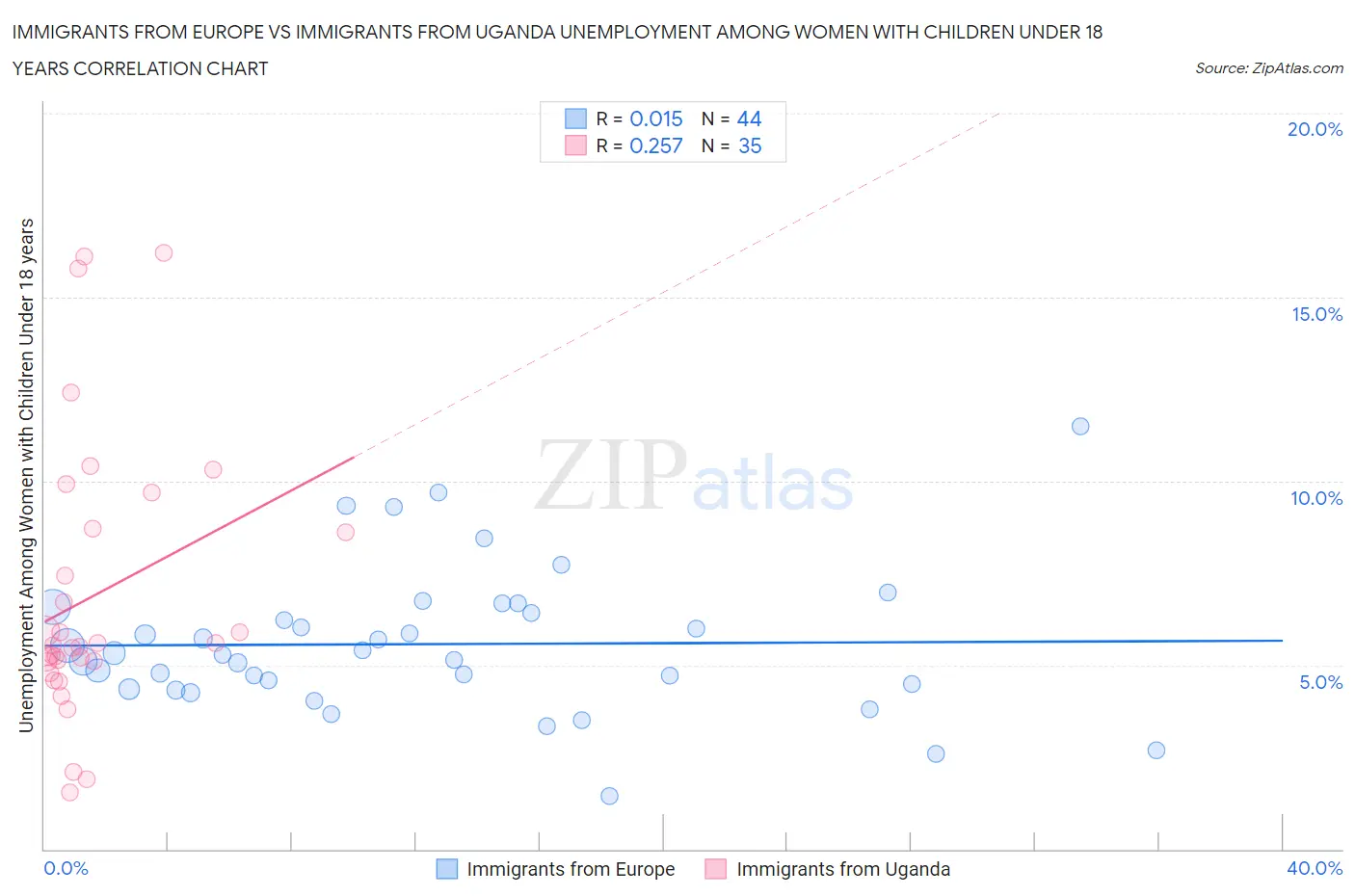 Immigrants from Europe vs Immigrants from Uganda Unemployment Among Women with Children Under 18 years