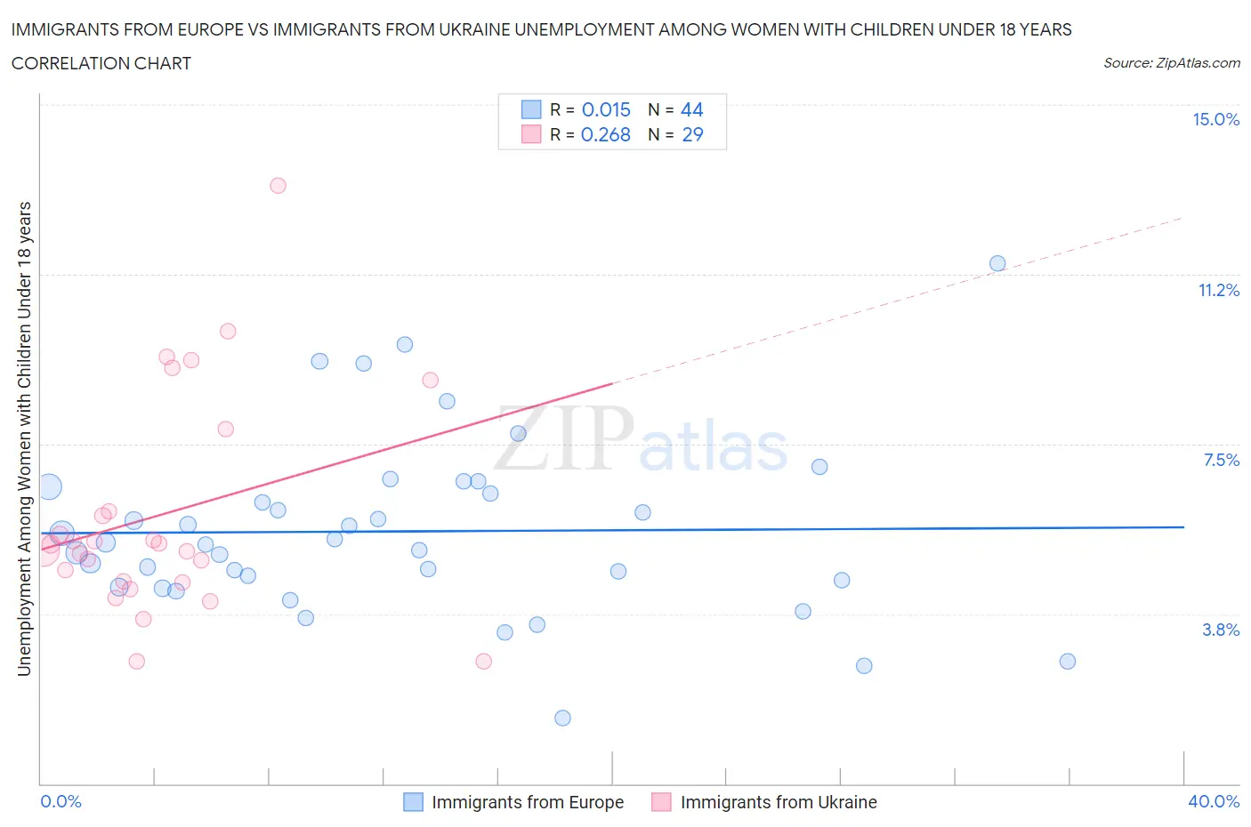Immigrants from Europe vs Immigrants from Ukraine Unemployment Among Women with Children Under 18 years