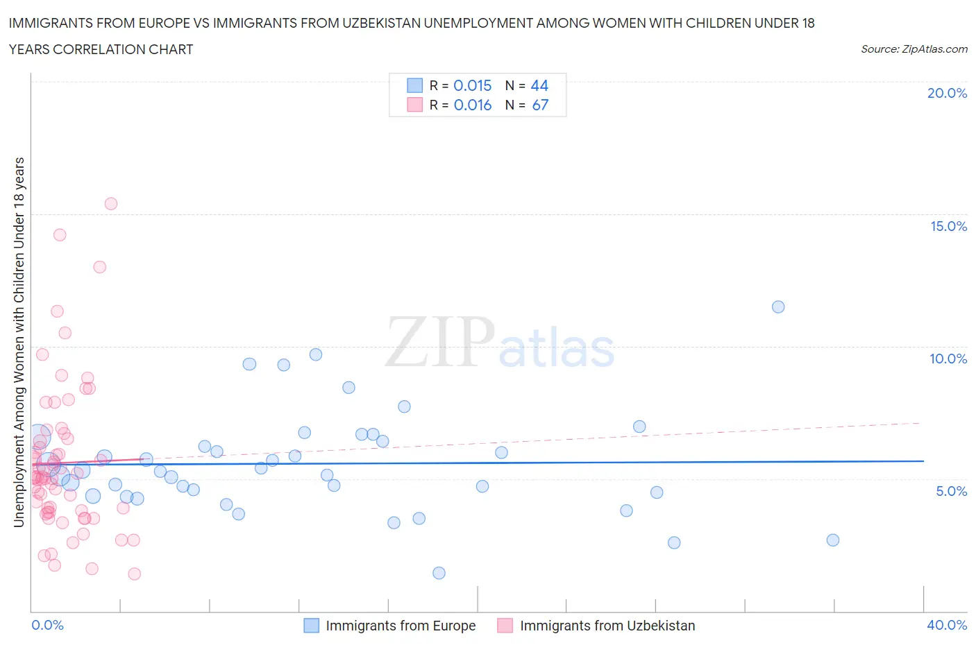 Immigrants from Europe vs Immigrants from Uzbekistan Unemployment Among Women with Children Under 18 years