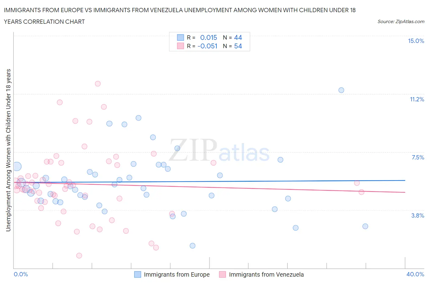 Immigrants from Europe vs Immigrants from Venezuela Unemployment Among Women with Children Under 18 years