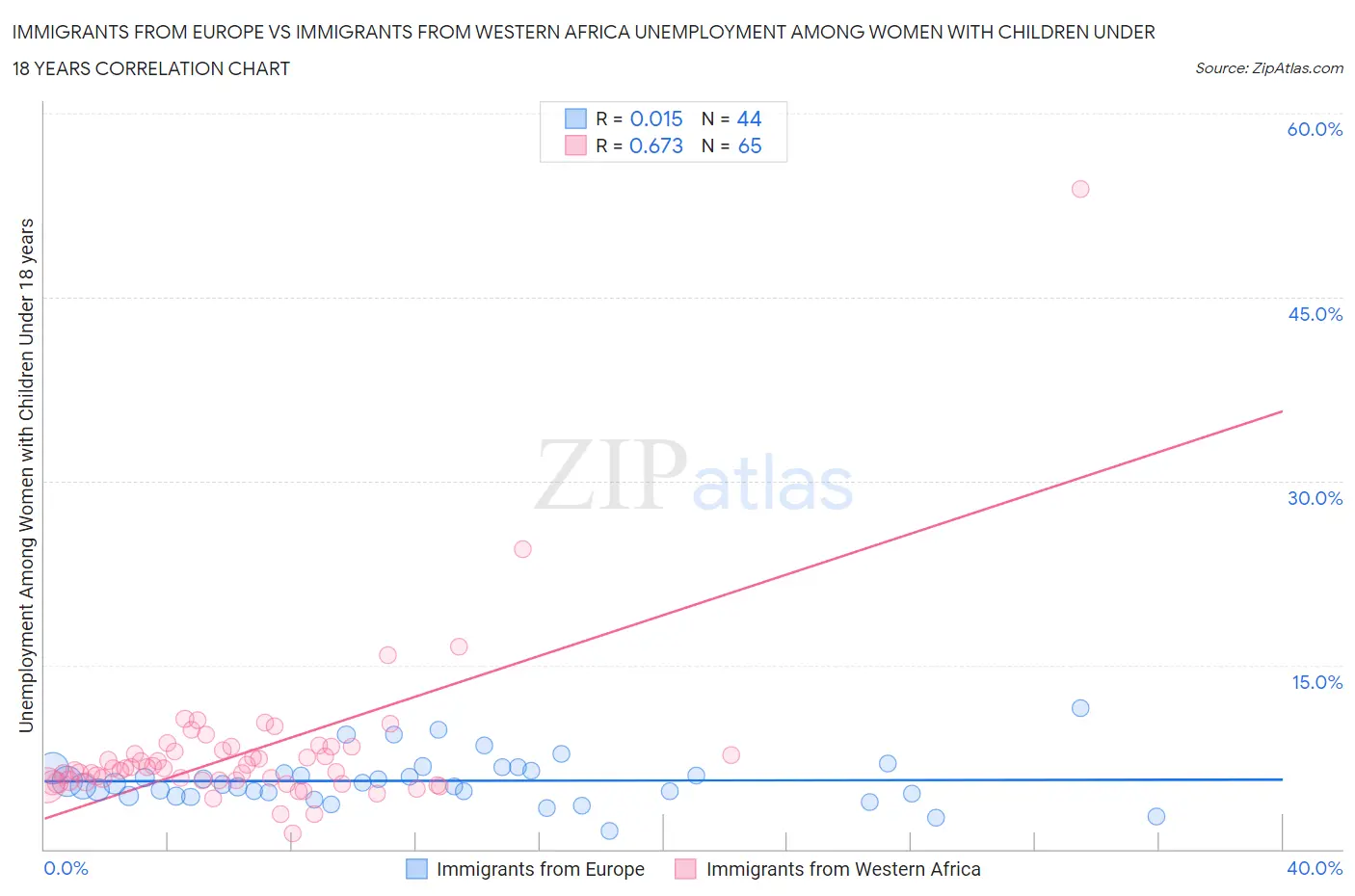 Immigrants from Europe vs Immigrants from Western Africa Unemployment Among Women with Children Under 18 years