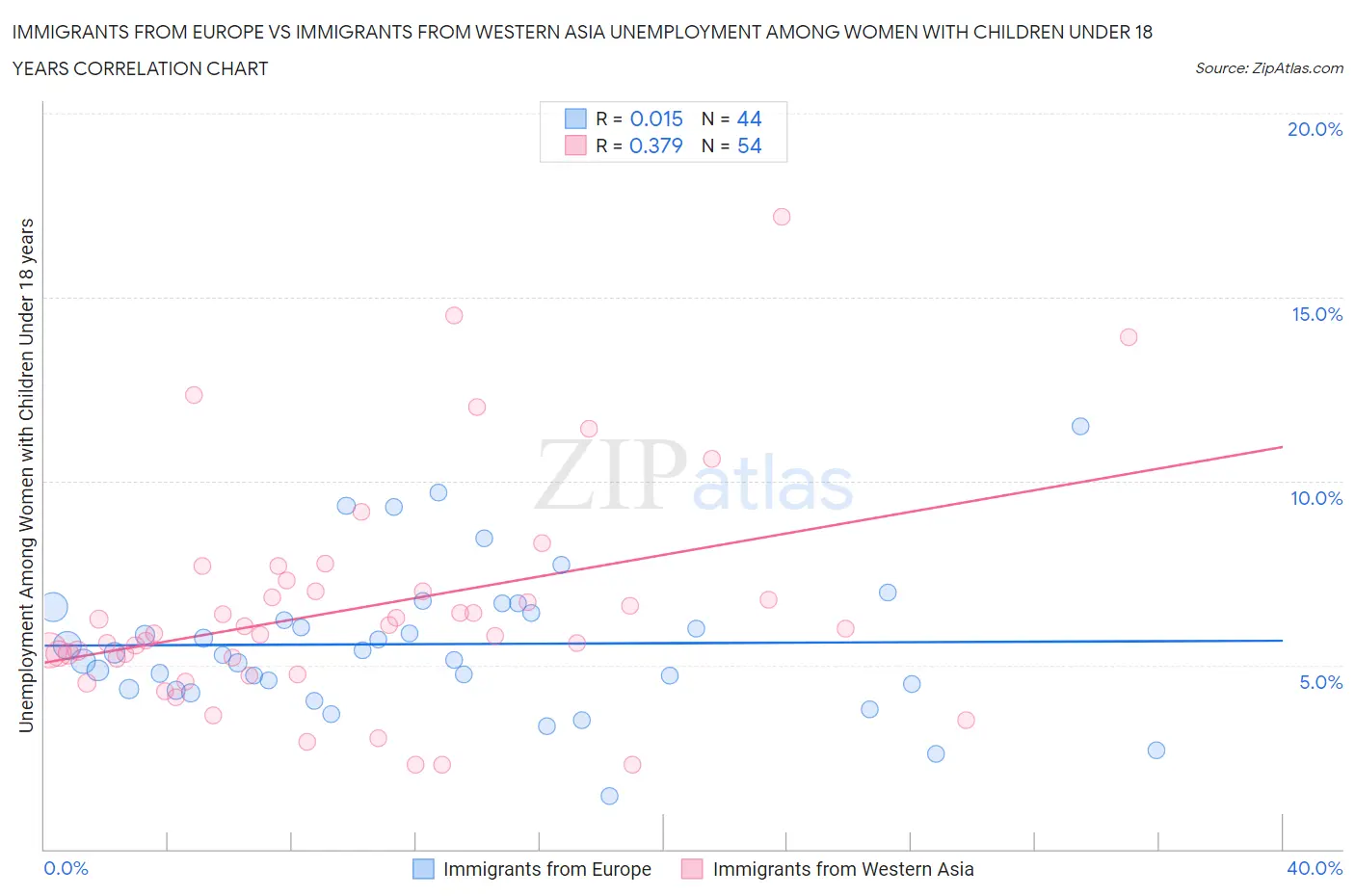 Immigrants from Europe vs Immigrants from Western Asia Unemployment Among Women with Children Under 18 years
