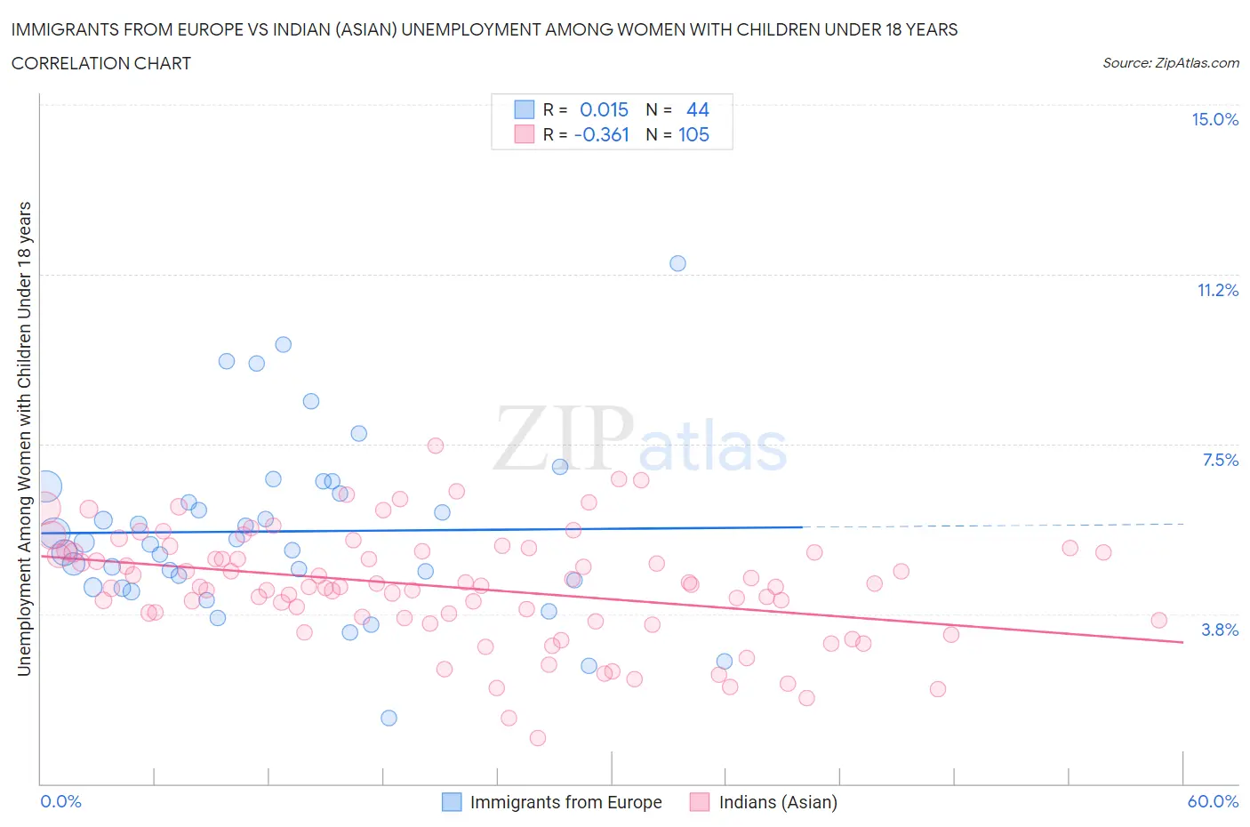 Immigrants from Europe vs Indian (Asian) Unemployment Among Women with Children Under 18 years