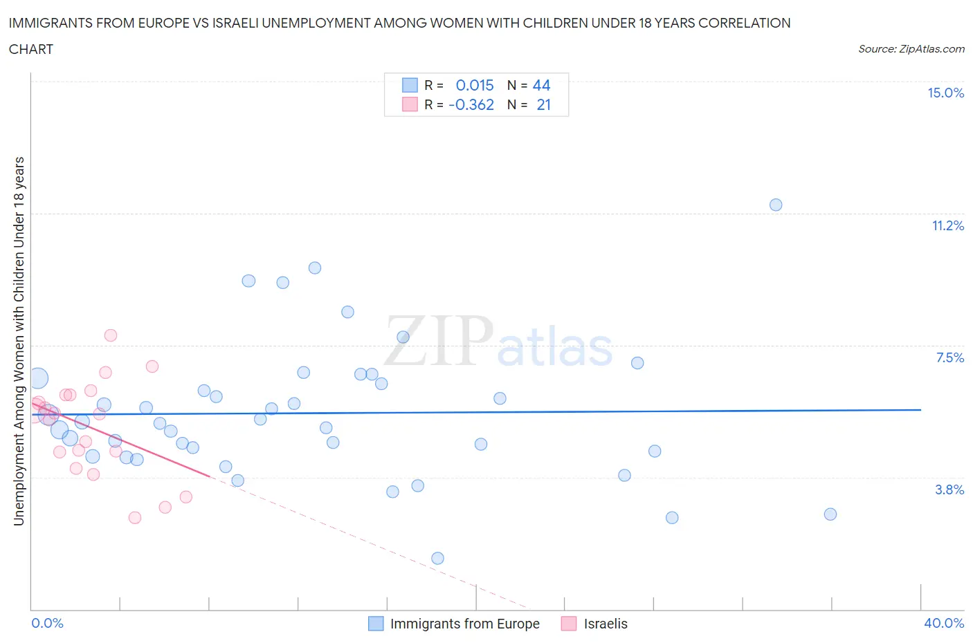 Immigrants from Europe vs Israeli Unemployment Among Women with Children Under 18 years