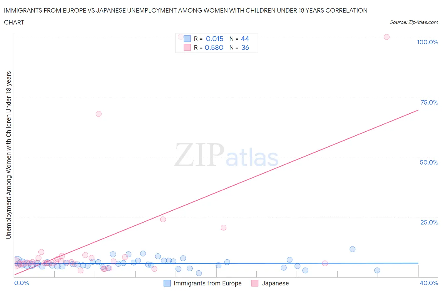 Immigrants from Europe vs Japanese Unemployment Among Women with Children Under 18 years