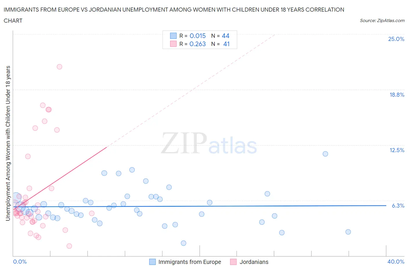 Immigrants from Europe vs Jordanian Unemployment Among Women with Children Under 18 years