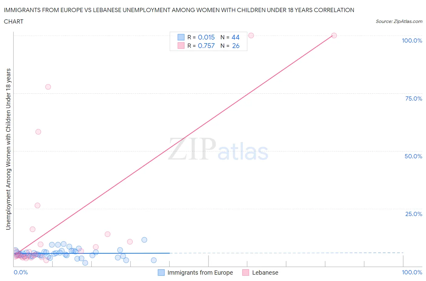 Immigrants from Europe vs Lebanese Unemployment Among Women with Children Under 18 years