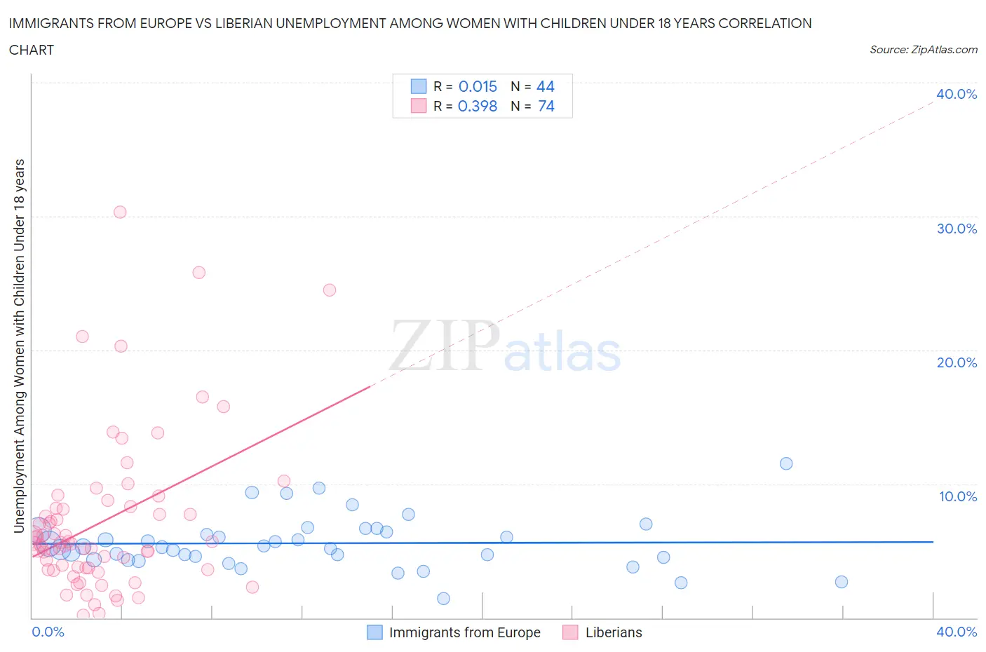 Immigrants from Europe vs Liberian Unemployment Among Women with Children Under 18 years