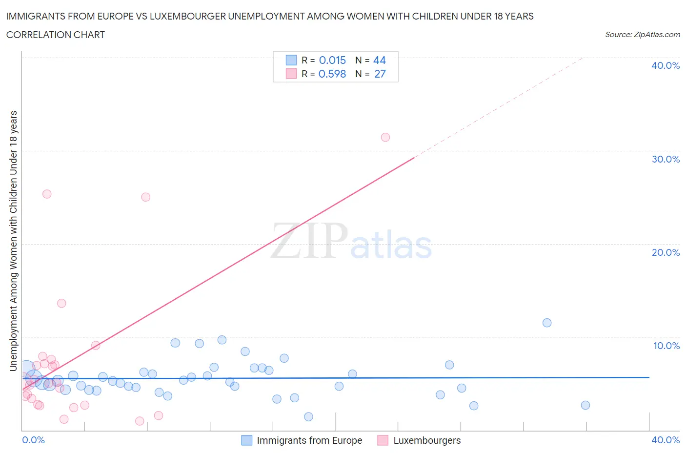 Immigrants from Europe vs Luxembourger Unemployment Among Women with Children Under 18 years