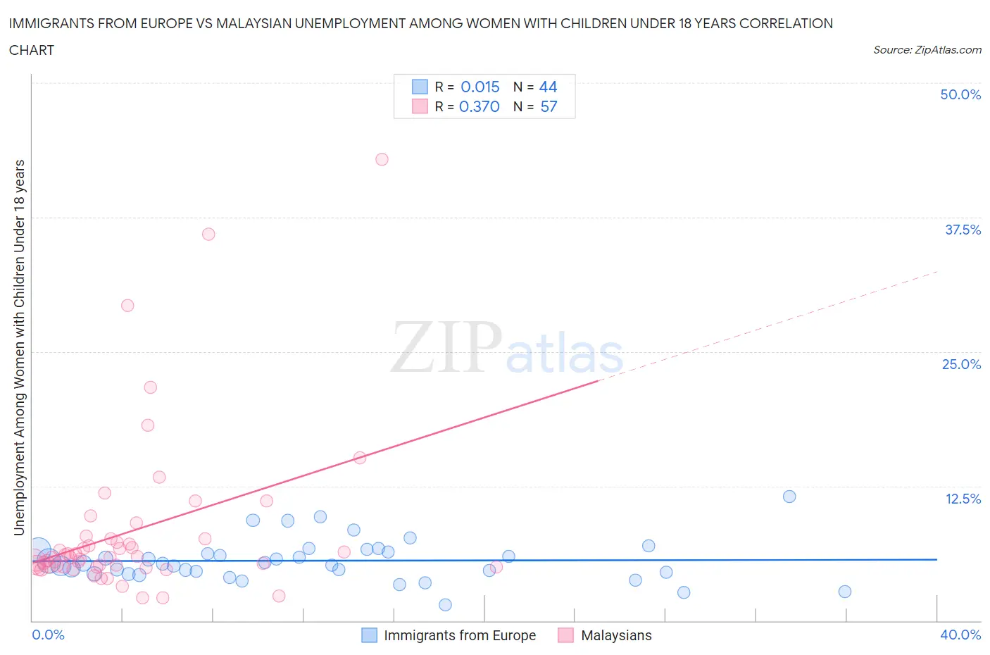 Immigrants from Europe vs Malaysian Unemployment Among Women with Children Under 18 years