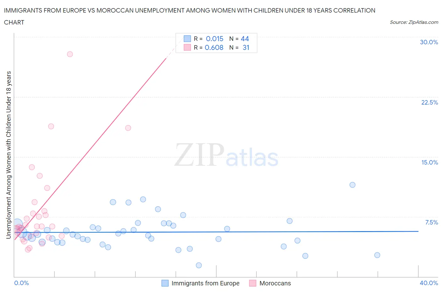 Immigrants from Europe vs Moroccan Unemployment Among Women with Children Under 18 years