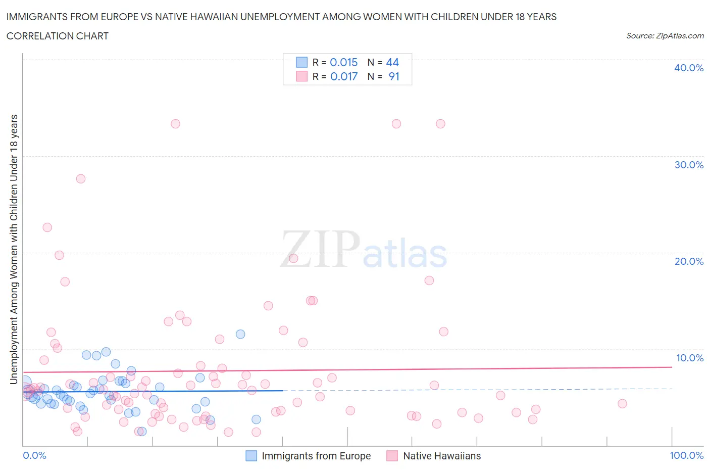 Immigrants from Europe vs Native Hawaiian Unemployment Among Women with Children Under 18 years