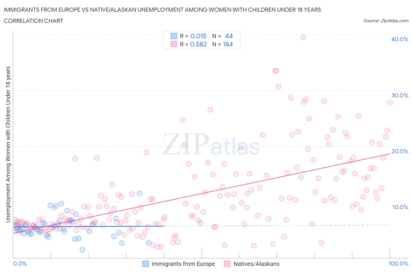 Immigrants from Europe vs Native/Alaskan Unemployment Among Women with Children Under 18 years