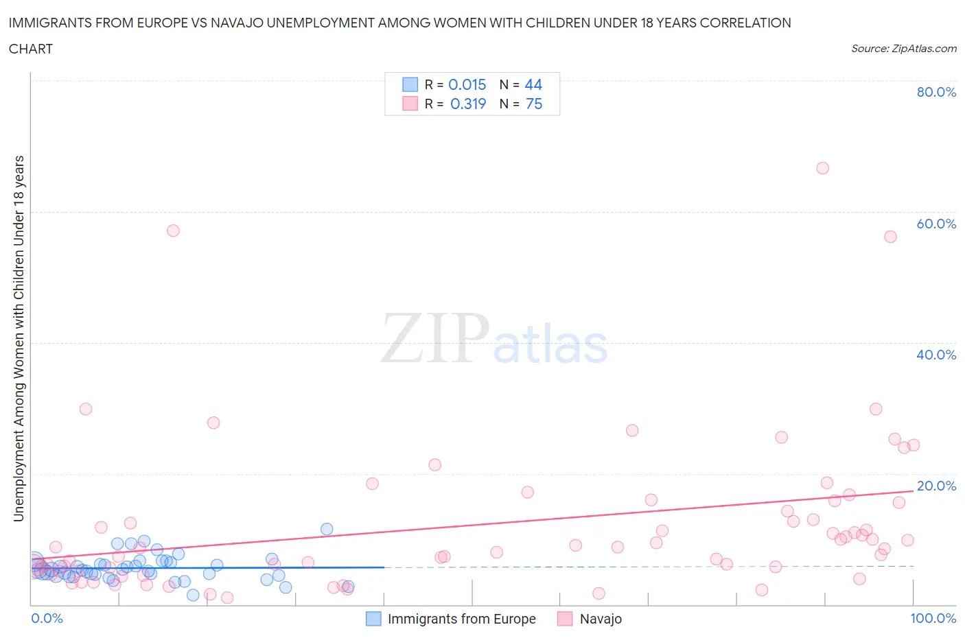 Immigrants from Europe vs Navajo Unemployment Among Women with Children Under 18 years