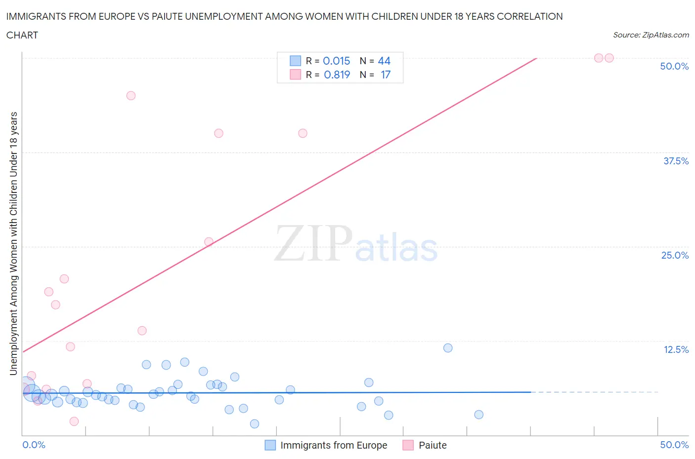 Immigrants from Europe vs Paiute Unemployment Among Women with Children Under 18 years