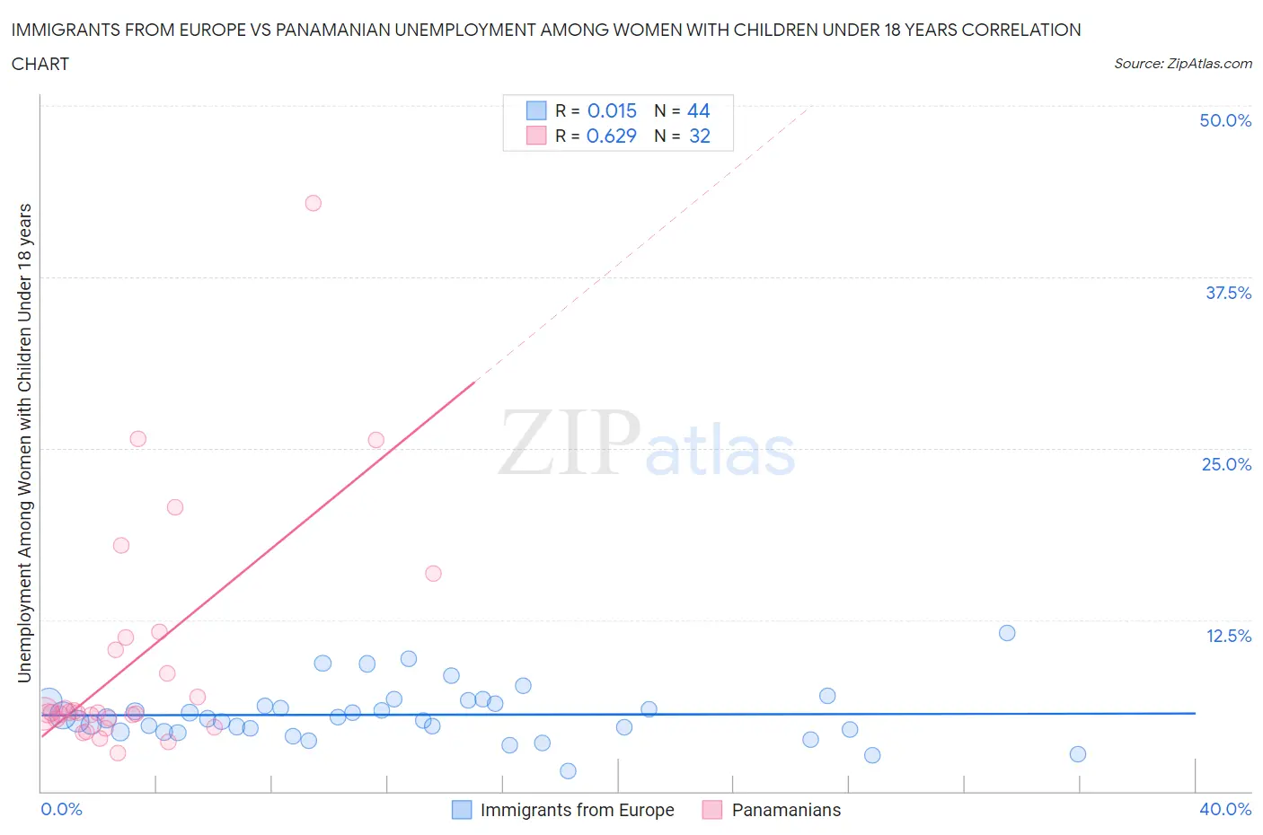 Immigrants from Europe vs Panamanian Unemployment Among Women with Children Under 18 years