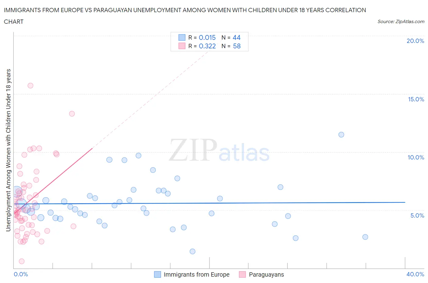 Immigrants from Europe vs Paraguayan Unemployment Among Women with Children Under 18 years