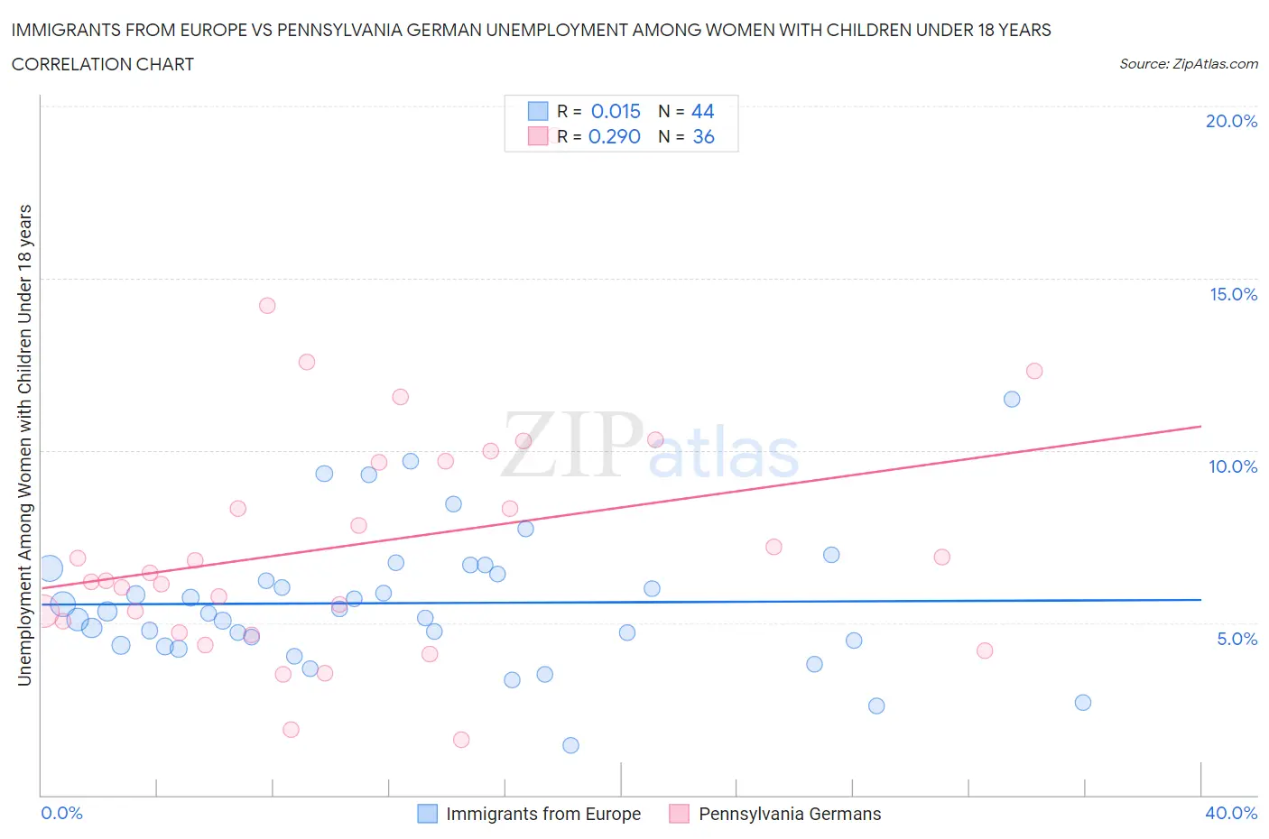 Immigrants from Europe vs Pennsylvania German Unemployment Among Women with Children Under 18 years