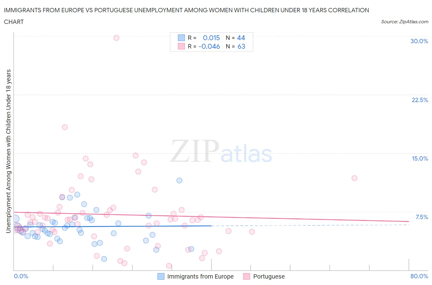 Immigrants from Europe vs Portuguese Unemployment Among Women with Children Under 18 years