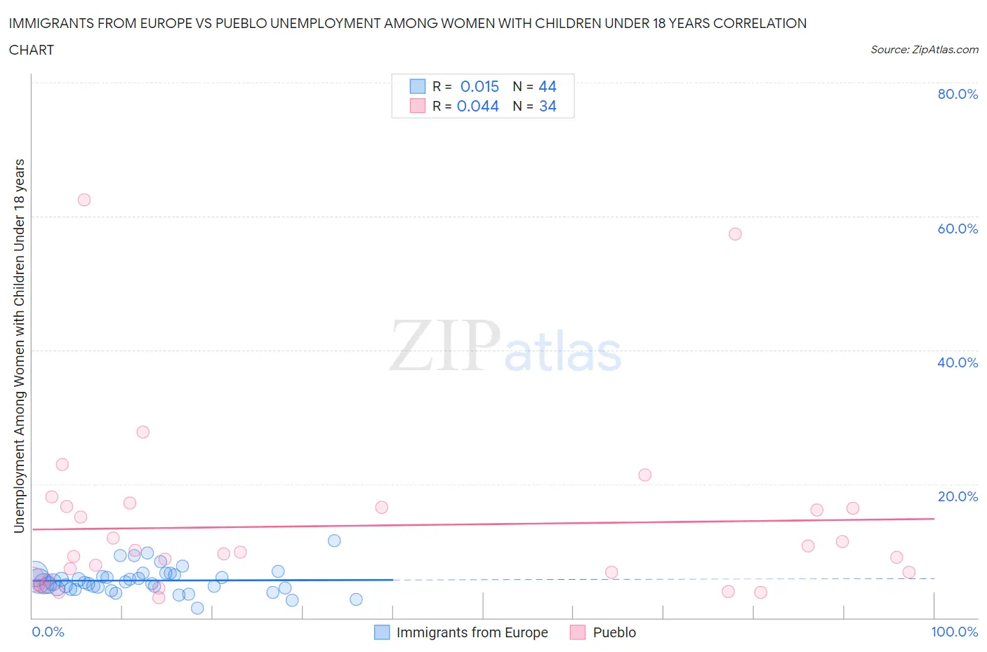 Immigrants from Europe vs Pueblo Unemployment Among Women with Children Under 18 years