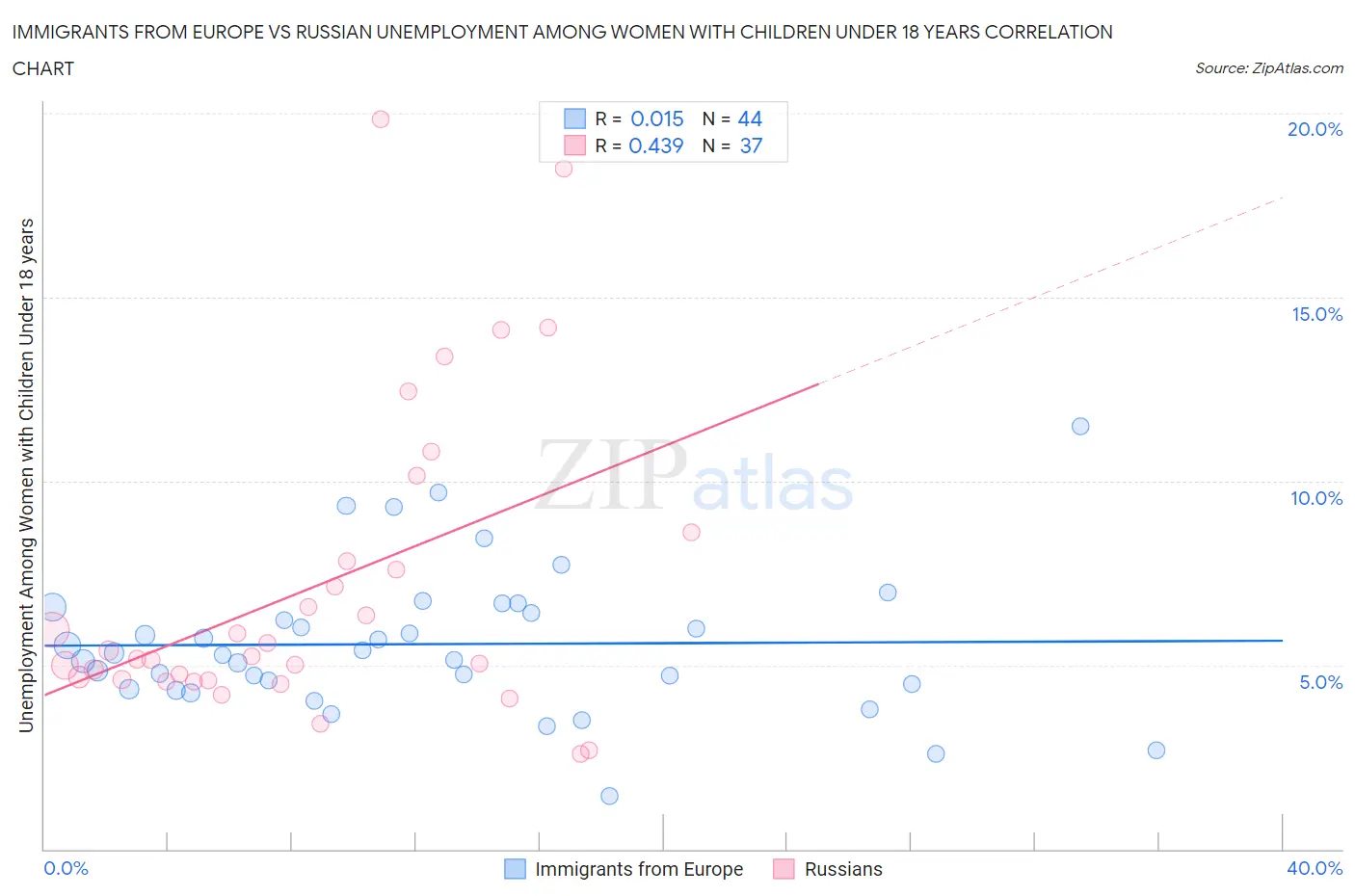 Immigrants from Europe vs Russian Unemployment Among Women with Children Under 18 years